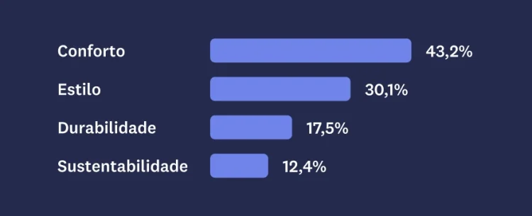 Bar graph showing MaxDiff results for comfort, style, durability, and sustainability