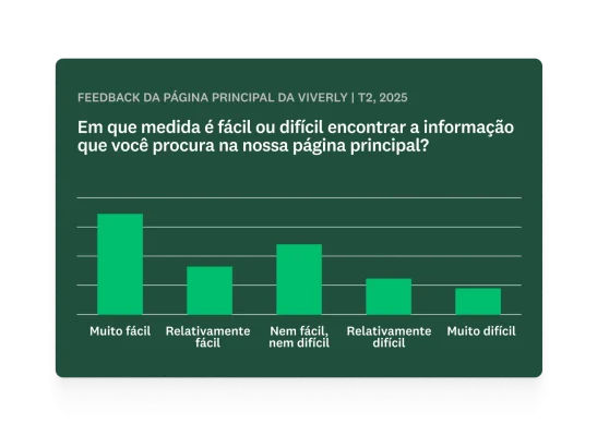 Gráfico de barras mostrando os resultados da pergunta “Em que medida é fácil ou difícil encontrar a informação que você procura na nossa página principal?”.