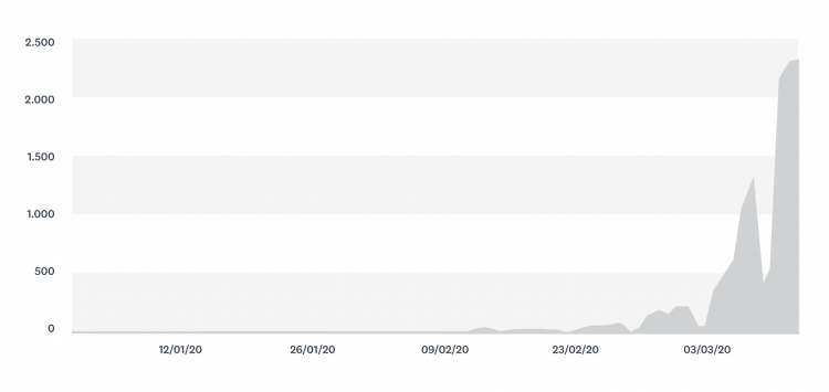 Gráfico demonstrando o aumento de pesquisas relacionadas ao coronavírus enviadas pela plataforma da SurveyMonkey.