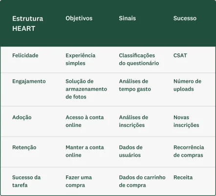Tabela mostrando a estrutura HEART.