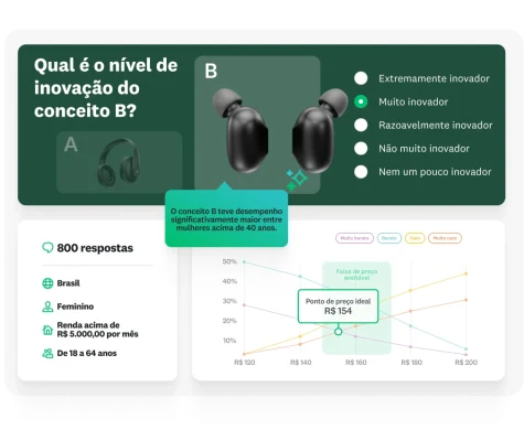 Fotos de headphones e fones de ouvido intra-auriculares com a pergunta de questionário “Qual é o nível de inovação do conceito B?”. Abaixo, os resultados mostram 800 respostas divididas por perfil demográfico, à esquerda. À direita, um gráfico de ponto de preço ideal de R$ 154.