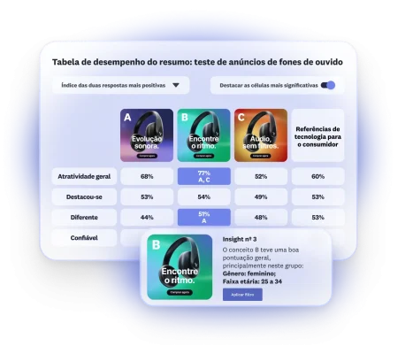 Tabela de desempenho com resultados do teste de anúncio de fones de ouvido