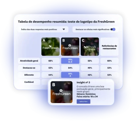 Tabela de desempenho com resultados do teste de logotipo
