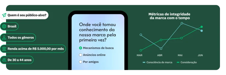 Pergunta de questionário “Onde você tomou conhecimento da nossa marca pela primeira vez?”. À direita, um gráfico de linhas com as métricas de desempenho da marca com o tempo. À esquerda, a pergunta “Quem é seu público-alvo?”, com opções de perfil demográfico.