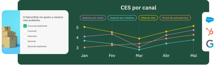 Pesquisa perguntando se a DeliverShip facilitou para você lidar com seu problema, juntamente com um gráfico de linhas mostrando o índice de esforço de clientes por canal: email, telefone, chat e autosserviço.
