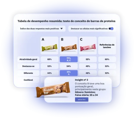 Tabela de desempenho com resultados do teste de conceito de barras de proteína