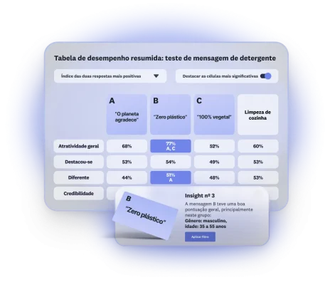Tabela de desempenho de um teste de mensagem para um detergente, mostrando três mensagens, em que a mensagem B tem boa avaliação entre homens de 35 a 55 anos.
