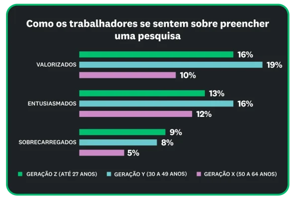 Gráfico mostrando como os trabalhadores se sentem sobre preencher pesquisas.