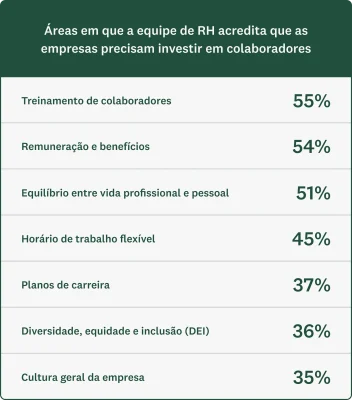 Gráfico mostrando onde o RH acredita que as empresas deveriam investir nos colaboradores