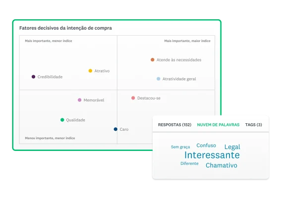 Gráfico mostrando os principais motivadores de intenção de compra, com os pontos significando qualidades como atrativo, convincente e caro.