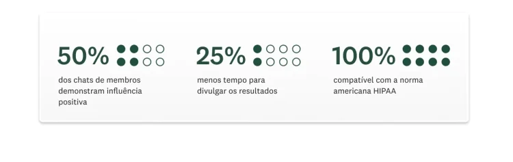 Gráfico mostrando: 50% dos membros demonstraram influência positiva, 25% menos tempo para divulgar os resultados e pesquisas 100% compatíveis com a norma HIPAA.
