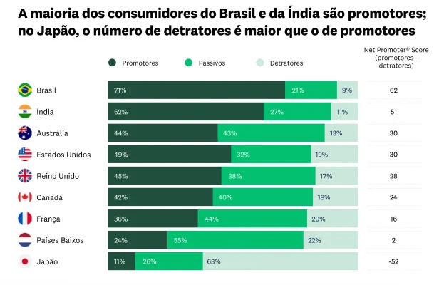 Diferenças da pontuação do NPS no mundo, como Brasil, Índia, Austrália, Estados Unidos, Reino Unido, entre outros países.