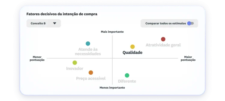 Gráfico mostrando fatores decisivos de intenção de compra