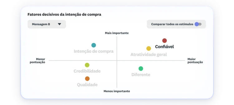 Gráfico mostrando fatores decisivos de intenção de compra, onde atratividade geral e confiabilidade têm as pontuações mais altas e são os mais importantes.