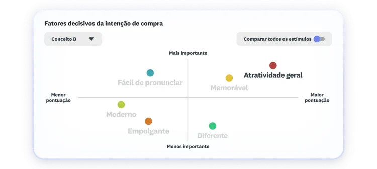 Gráfico com fatores decisivos de intenção de compra