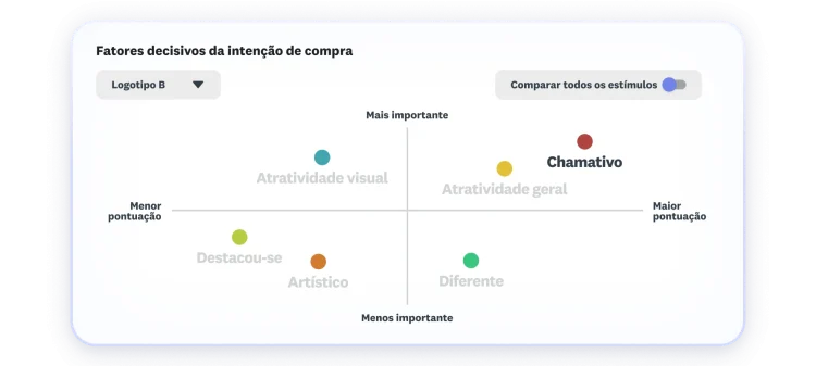 Gráfico mostrando fatores decisivos de intenção de compra