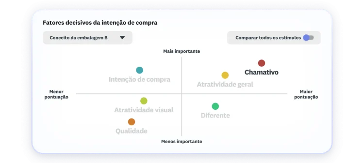 Gráfico mostrando fatores decisivos de intenção de compra