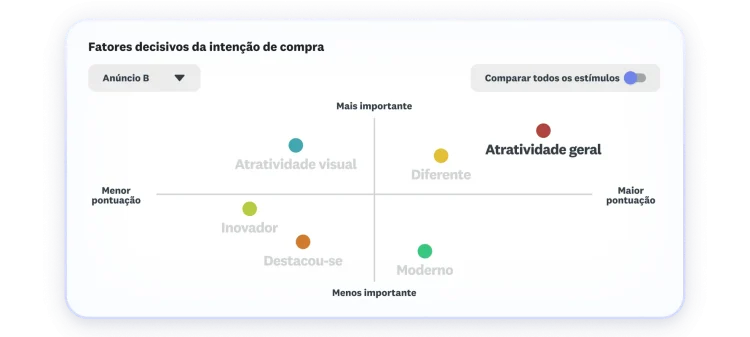 Gráfico de intenção de compra com atratividade geral como principal fator decisivo.