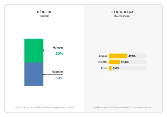 Gráfico de barras mostrando a distribuição de gêneros, etnias e raças entre todos os colaboradores de alta liderança liderança (VP+).