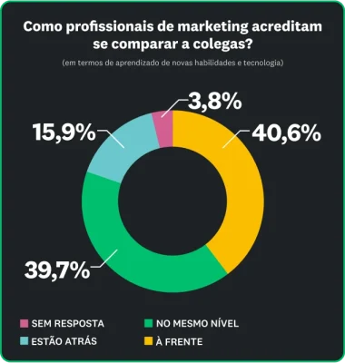 40,6% dos profissionais de marketing acreditam estar à frente, 39,7% acreditam estar no mesmo nível e 15,9% afirmam estar atrás.