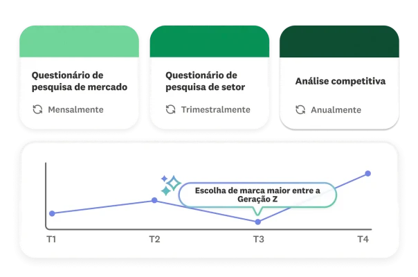 Cartões de frequência de pesquisa e gráfico de tendências trimestrais.