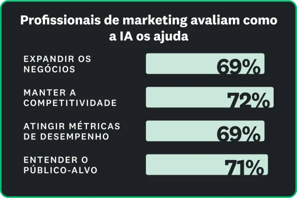 Para profissionais de marketing, a IA é útil. Entre 69% e 71% deles a usam para expandir os negócios, manter a competitividade, atingir métricas de desempenho e entender o público-alvo.