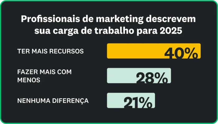 40% dos profissionais de marketing afirmam ter mais recursos, 28% deles conseguem fazer mais com menos e 21% relatam não ter diferença.