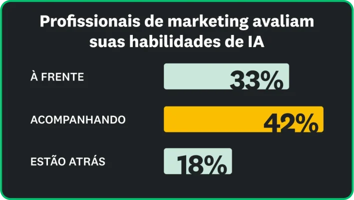 Ao avaliar suas habilidades de IA, 31% dos profissionais de marketing afirmam estar à frente, 42% deles estão acompanhando e 18% relatam estar ficando para trás.