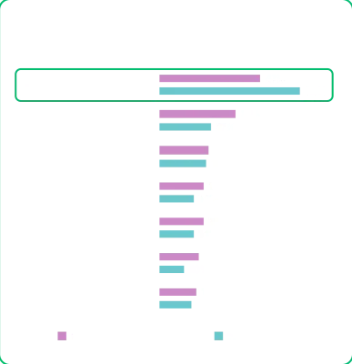 Gráfico de barras mostrando que 55% dos consumidores preferem especialistas do setor, comparado a 41% dos profissionais de marketing; e 31% dos profissionais de marketing preferem o endosso de influenciadores, comparado a 21% dos consumidores.
