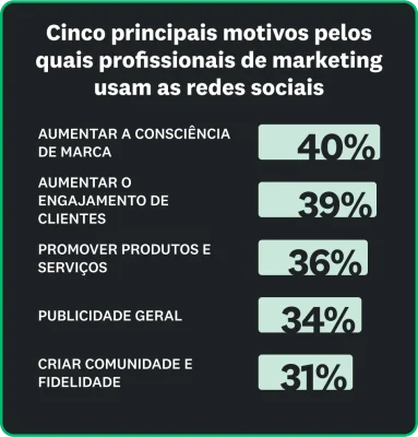Os cinco principais motivos pelos quais os profissionais de marketing usam as redes sociais são: aumentar a consciência de marca (40%), aumentar o engajamento de clientes (39%), promover produtos e serviços (36%), publicidade geral (34%) e criar comunidade e fidelidade (31%).