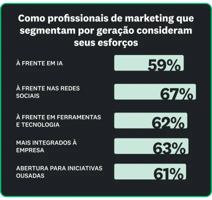Dos profissionais de marketing, 59% afirmam estar à frente no uso de IA e 67% deles, no uso de redes sociais. Já no uso de ferramentas e tecnologia, 62% afirmam estar à frente de colegas e 63% deles estão mais integrados à empresa, enquanto 61% demonstram abertura para testar iniciativas ousadas.