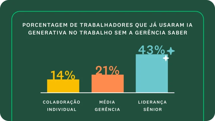 Gráfico de barras intitulado “Porcentagem de trabalhadores que já usaram IA generativa no trabalho sem a gerência saber”. As barras indicam 14% para o grupo de colaboração individual, 21% para a média gerência e 43% para a liderança sênior.