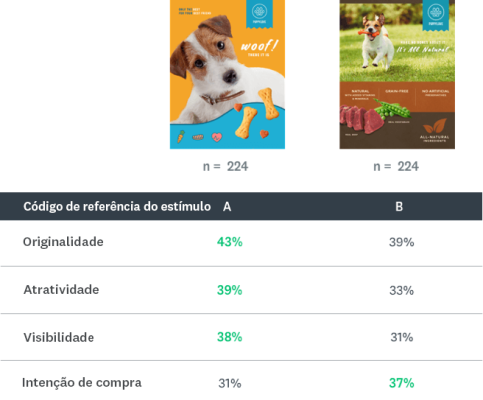 comparação de resultados dos testes de anúncios