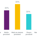 gráfico de respostas da amostra da escala Likert