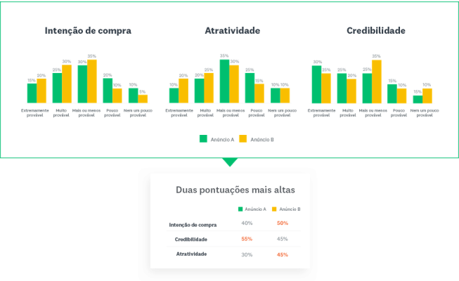 quadro de resultados das duas principais respostas