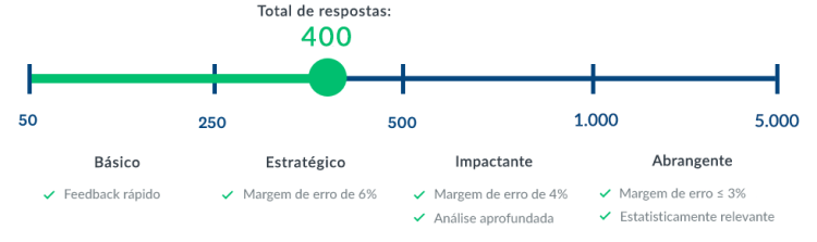 gráfico com detalhes sobre os diferentes intervalos de respostas da pesquisa