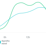 gráfico de linhas de respondentes da pesquisa por hora do dia durante a semana
