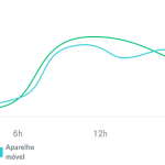 gráfico de linhas de respondentes por hora do dia nos fins de semana