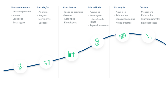 Ciclo de vida do produto
