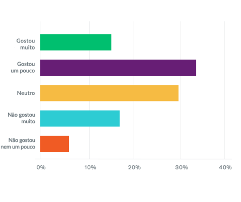 gráfico mostrando os resultados da pesquisa da SurveyMonkey
