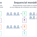 gráfico dos modelos de elaboração de pesquisa monádico x sequencial