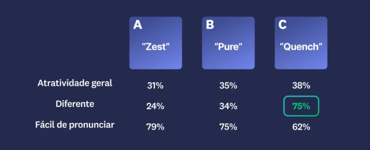 Three different names with results, where option C scores highest in overall appeal, uniqueness, and easy to pronounce