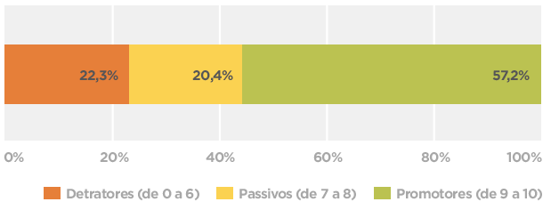 Dados da pesquisa de Net Promoter® Score