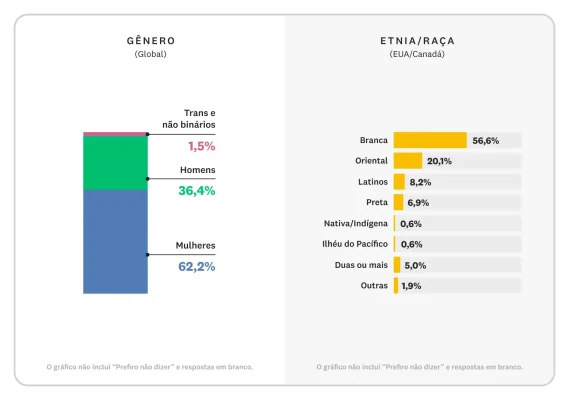 Gráfico de barras mostrando a distribuição de gêneros, etnias e raças dos colaboradores da SurveyMonkey de cargos fora do setor da tecnologia.
