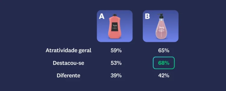 Image of two shampoo bottles, with bottle B having higher scores in overall appeal, stands out, and uniqueness