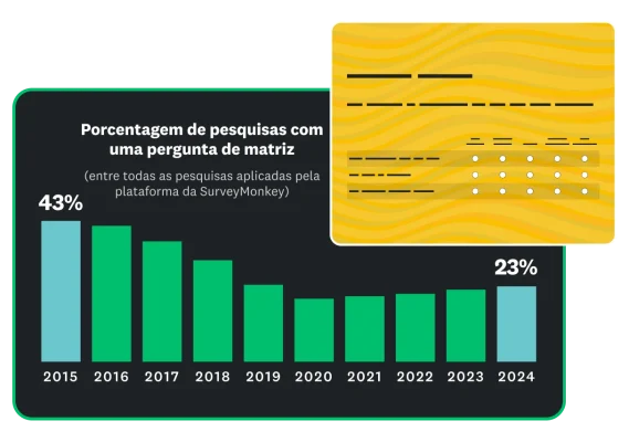 Gráfico de barras mostrando o percentual de pesquisas da SurveyMonkey que têm uma pergunta de matriz por ano, variando de 43% em 2015 a 23% em 2024.