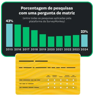 Gráfico de barras mostrando o percentual de pesquisas da SurveyMonkey que têm uma pergunta de matriz por ano, variando de 43% em 2015 a 23% em 2024.