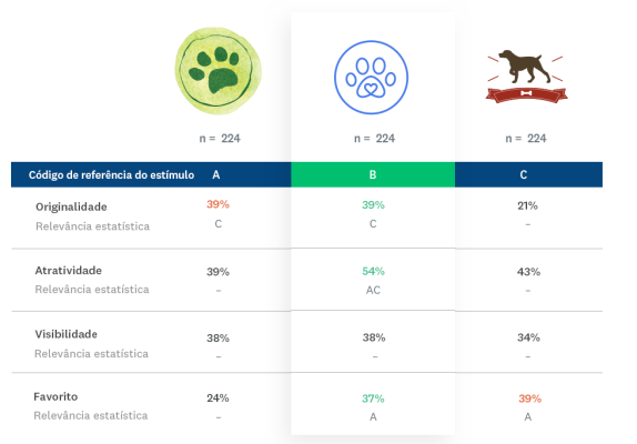 quadro de resultados das duas principais respostas