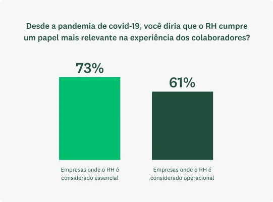 Gráfico de barras mostrando: desde o início da covid-19, o número de profissionais de RH que afirmam ter um papel mais importante na experiência dos colaboradores é muito maior em organizações nas quais a liderança reconhece o RH como essencial (73%) e menor naquelas que não o fazem (61%).