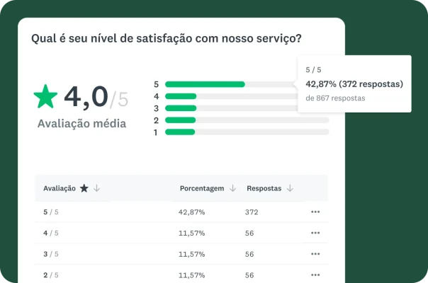 Resultados de uma pergunta apresentados em uma tabela e no formato de gráfico de barras.